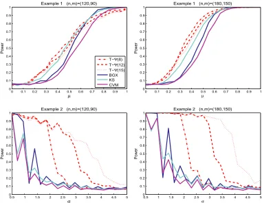 Figure 2. Empirical powers for Examples 1–5 based on 1000 replications with α = 0.05.