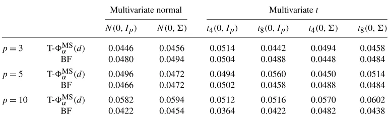 Table 2. Empirical size with signiﬁcance level α = 0.05