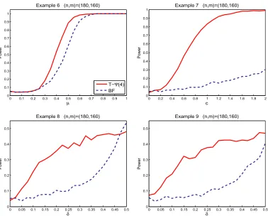 Figure 3. Empirical powers for Examples 6–9 based on 1000 replications with α = 0.05.
