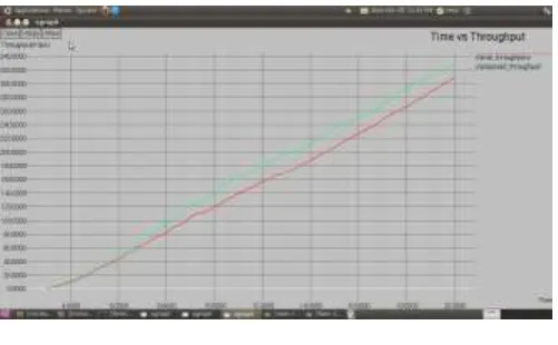 FIG 5: TIME Vs THROUGHPUT 