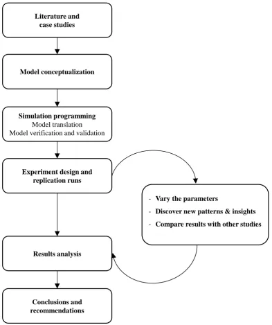 Figure 3.3 – Stages in a simulation study – adapted from Robinson et al. (2010) 