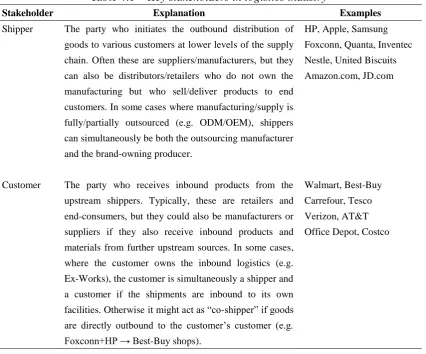 Table 4.1 – Key stakeholders in logistics industry 