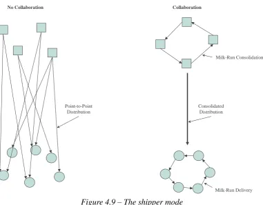 Figure 4.9 – The shipper mode 