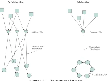 Figure 4.11 – The common LSP mode 