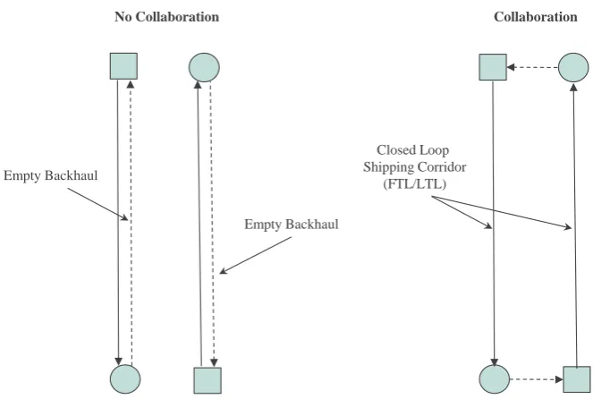 Figure 4.13 – Collaboration on front/back empty hauls 