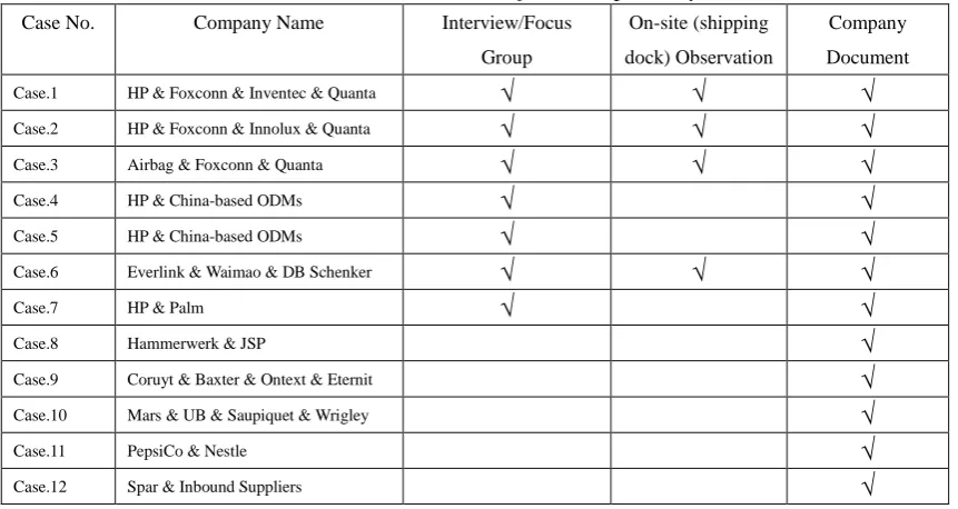 Table 3.1 – Data sources used for each primary case 
