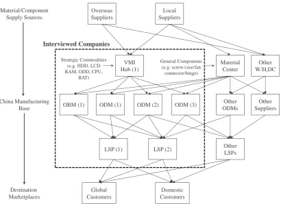 Figure 3.1 – Network view of interviewed companies in PC supply chain 