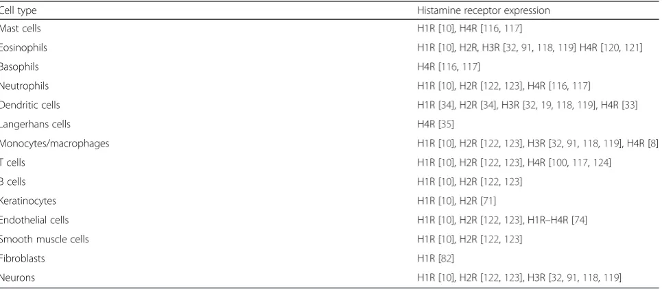 Table 1 Resident and nonresident cells of the skin capable ofhistamine secretion