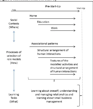 Figure 1 Theoretical Model Pre-Start-Up 