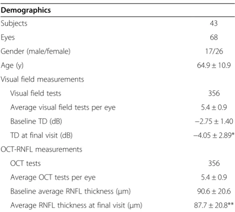 Table 1 Demographics, visual field, and OCT RNFLmeasurements