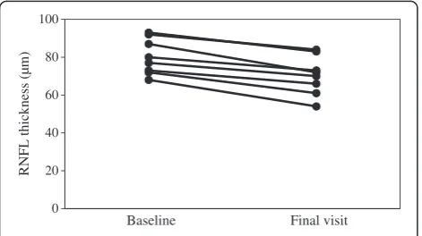 Table 2 RNFL measurements in eyes with or withoutprogression