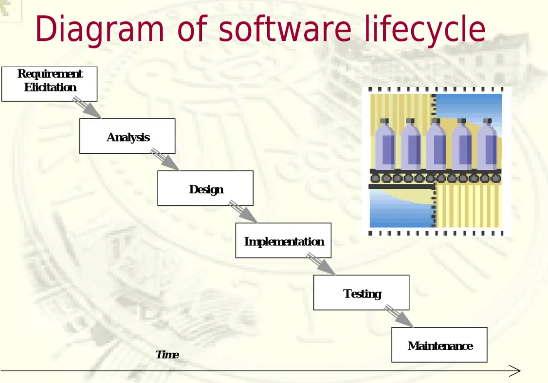 Diagram of software lifecycle  Time  Maintenance Testing Implementation Design Analysis Requirement Elicitation 