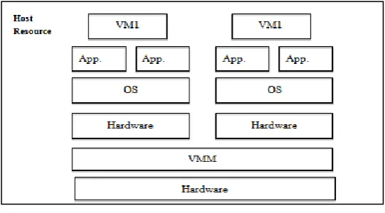 Figure 1: Virtualization 