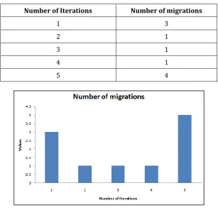 Table 1.1: Number of migrations evaluation 