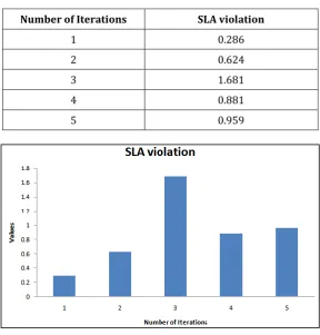 Table 1.2: SLA Violation evaluation 