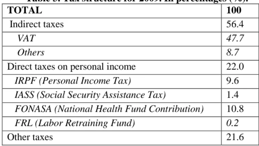 Table 3. Tax structure for 2009. In percentages (%). 