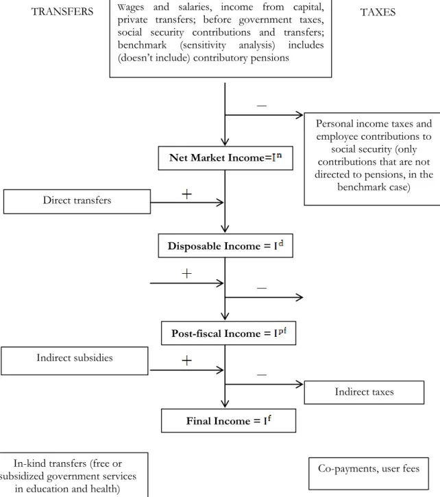 Diagram 1 – Definitions of Income Concepts: A Stylized Presentation 