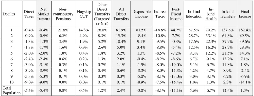 Table 5. Incidence of Taxes and Transfers (Benchmark Case). 