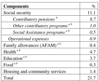 Table 1. Social Spending, by component, as a percentage of GDP: 2009