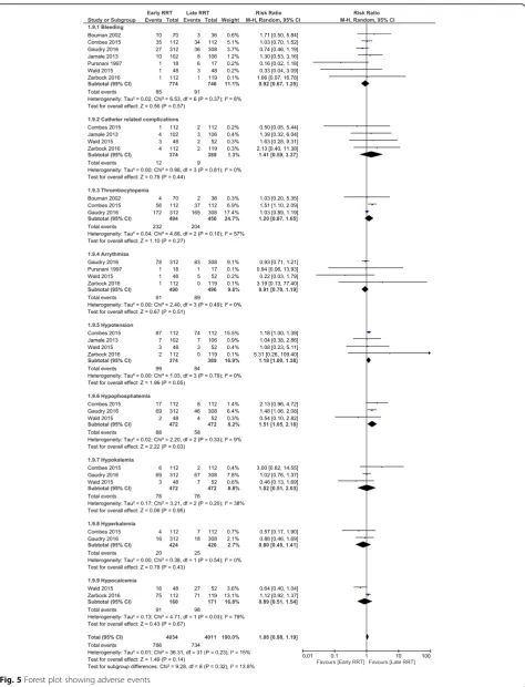 Fig. 5 Forest plot showing adverse events