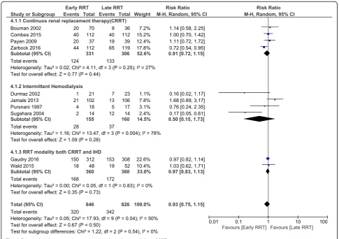Fig. 3 Forest plot showing subgroup analysis based on modality of RRT