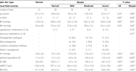 Table 1 Characteristics of normal and myopic eyes with each stage of glaucoma