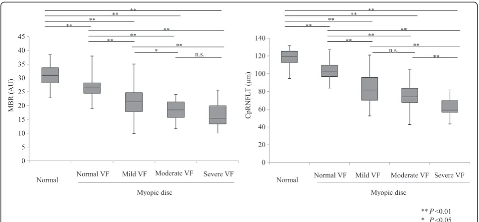 Figure 2 Relationship between MBR and other clinical findings in eyes with myopic optic discs
