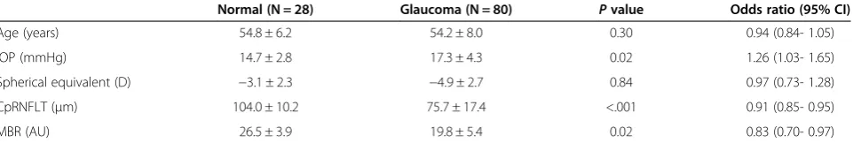 Table 2 Multiple regression analysis for factorsindependently contributing to glaucoma stage in eyeswith myopic optic discs