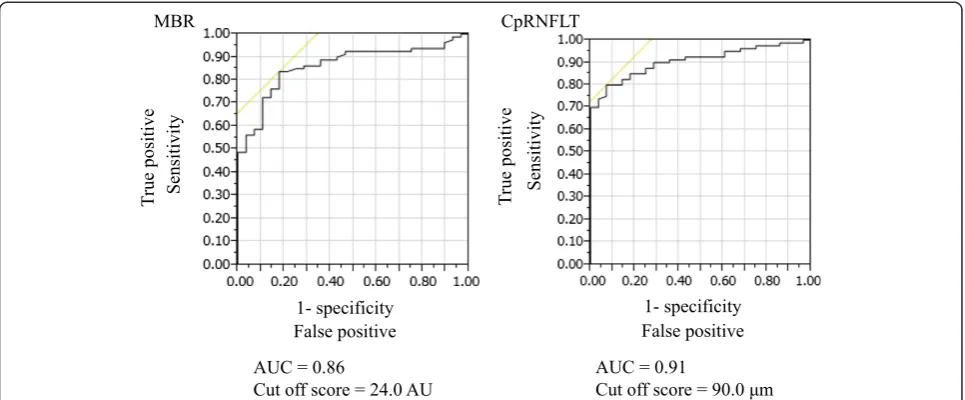 Figure 3 Receiver operating characteristic curve for MBR and cpRNFLT in eyes with myopic optic discs