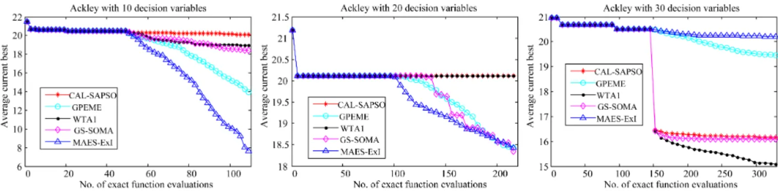 Fig. 9. Convergence profiles of CAL-SAPSO, GPEME, WTA1, GS-SOMA, and MAES-ExI on the Ackley function of dimensions d = 10, 20, 30.