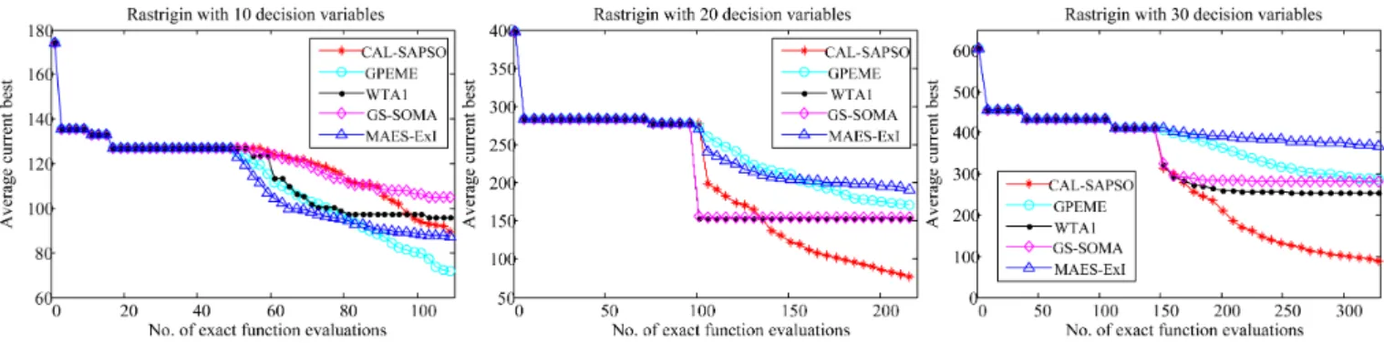 Fig. 11. Convergence profiles of CAL-SAPSO, GPEME, WTA1, GS-SOMA, and MAES-ExI on the Rastrigin function of dimensions d = 10, 20, 30.
