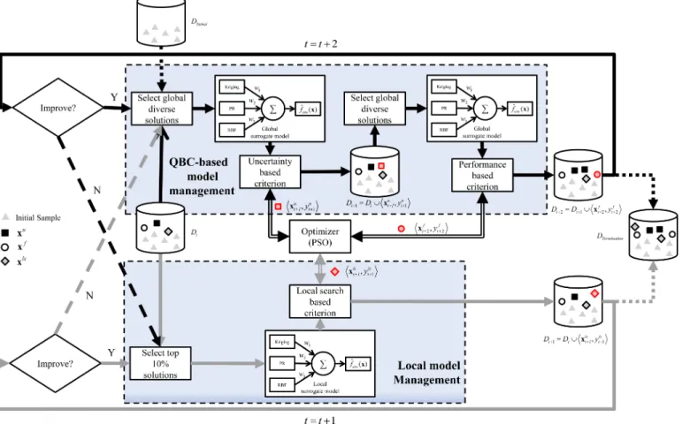 Fig. 1. A generic diagram of the surrogate-assisted PSO based on committee-based active learning.
