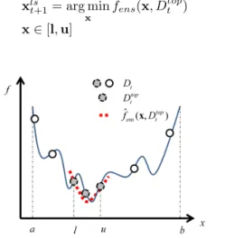 Fig. 2. Illustration of local model management. All circles are samples in D t