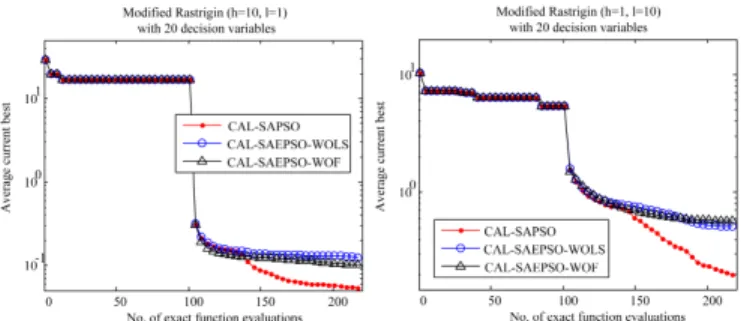 Fig. 3. Convergence profiles of CAL-SAPSO, CAL-SAPSO-WOU, LCB, and ExI on the modified Rastrigin problems (d = 20).