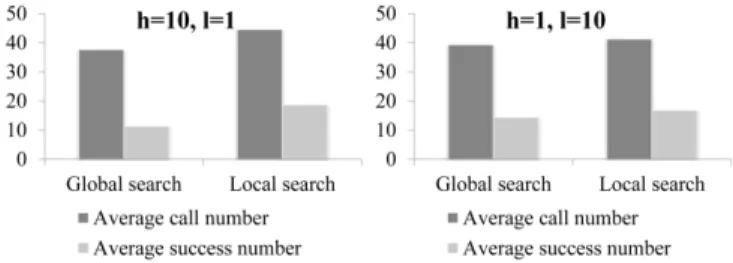 Fig. 5. Percentage of contribution made by the global and local model management on modified Rastrigin problems (d = 20).