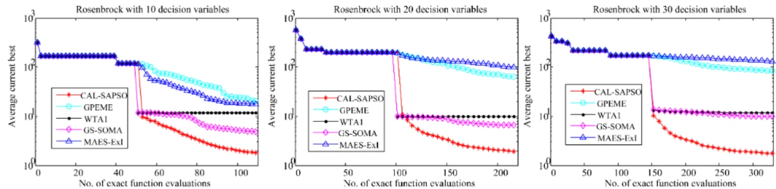 Fig. 7. Convergence profiles of CAL-SAPSO, GPEME, WTA1, GS-SOMA, and MAES-ExI on the Ellipsoid function of dimensions d = 10, 20, 30.