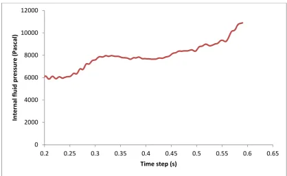 Figure  10:   Enclosed fluid pressure variation  with time of current barrier inflated to 7 kPa 