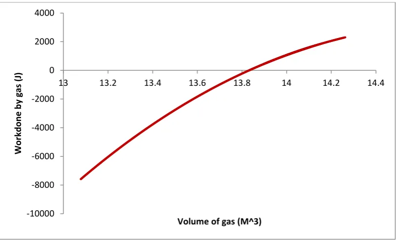 Figure 12:  History of work done by enclosed air against volume of air compressed in the impacted chamber of the modified design