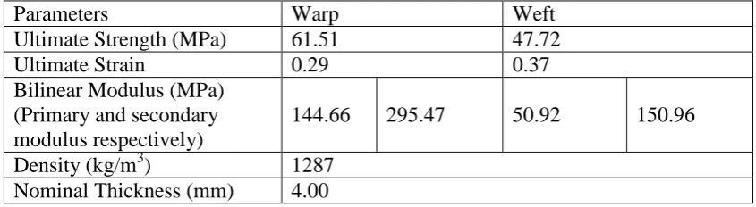 Table 1: Material uni-axial properties of neoprene-nylon fibre reinforced composites  