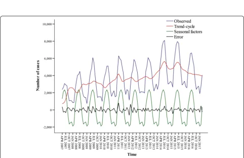 Fig. 3 Cycle and trend of the monthly reported cases of human brucellosis in Mainland China, April 2007–March 2017 (Exponential smoothingmethod based on the additive model)