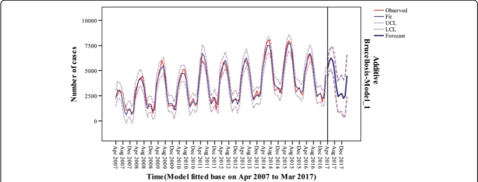 Table 1 Sensitivity of the additive model