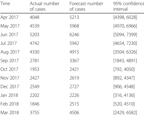 Table 2 Extrapolation prediction of human brucellosis cases inMainland China