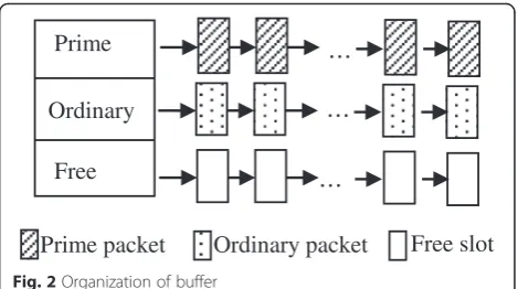 Fig. 2 Organization of buffer
