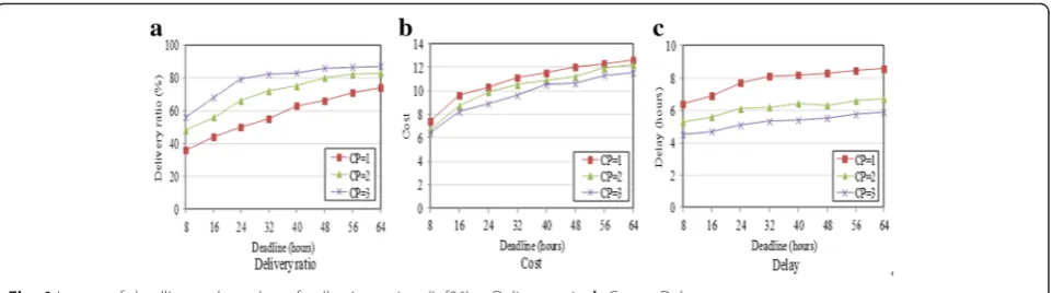 Fig. 6 Impact of deadline and number of collection points (Inf06). a Delivery ratio. b Cost
