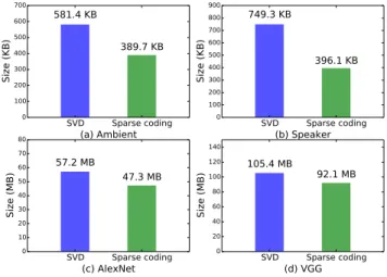 Figure 9: Memory requirements of the four deep models under SVD- and sparse weight factorizations
