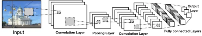 Figure 1: A CNN mixes convolutional and feed-forward layers