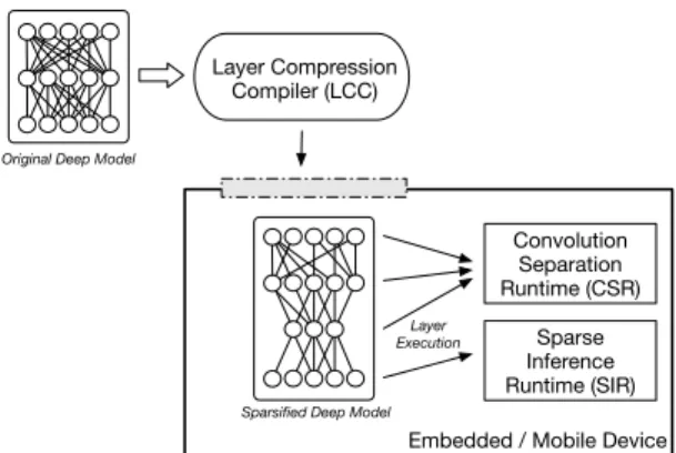 Figure 2: SparseSep Framework and Operation