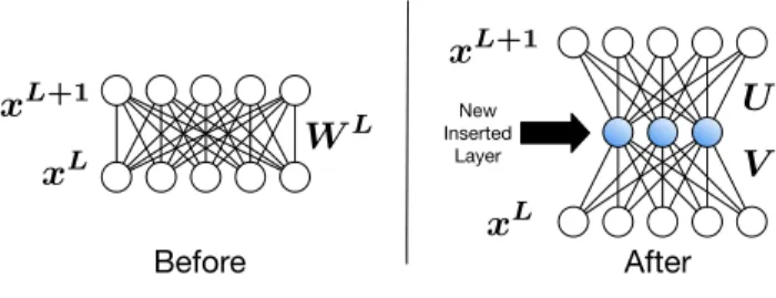 Figure 3: Layer insertion to achieve computational efficiency Hence, the above equation gives us a rule for selecting the  di-mensionality of U and V matrices to achieve computational efficiency