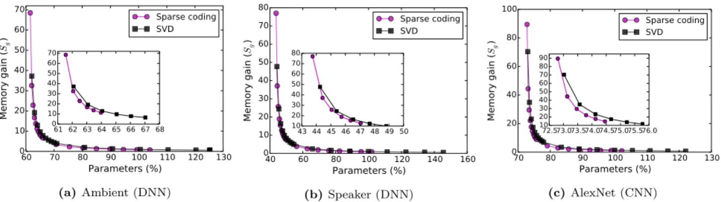 Figure 5: Comparison of memory gains with reduced hidden layer nodes when using sparse coding- and SVD-based weight factorizations for DNNs and CNNs