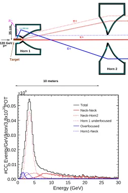 Figure 13: Hadron Trajectories Through the Two Horns. The top diagram illustrates possibletrajectories through the two NuMI horns.Hadrons that are underfocused or overfocusedby the ﬁrst horn are further focused by the second horn